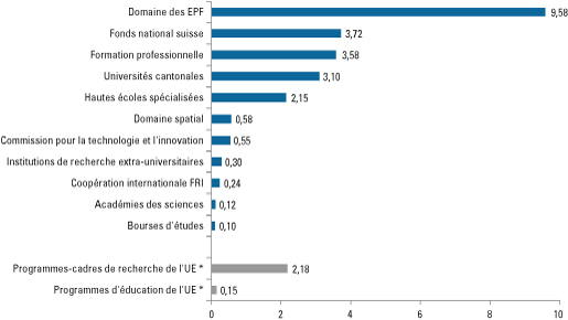 Crédits votés (plafonds de dépenses et crédits d’engagement) pour l’encouragement de la formation, de la recherche et de l’innovation pendant les années 2013-16 (millions de francs)