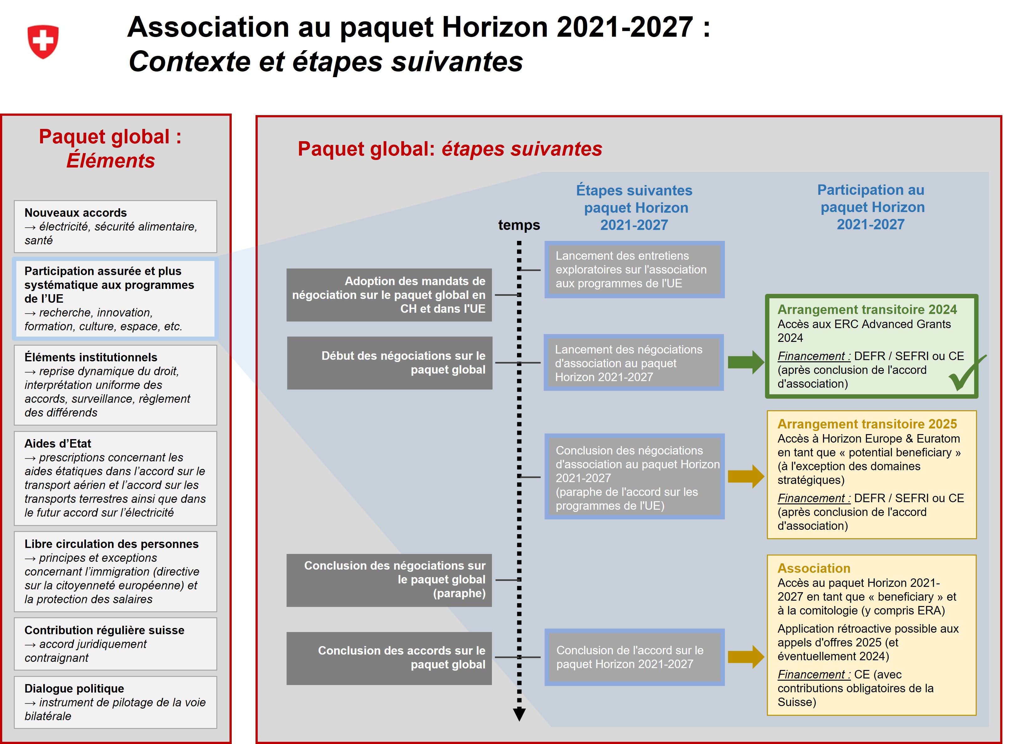 Association au paquet Horizon 2021-2027 :  Contexte et étapes suivantes