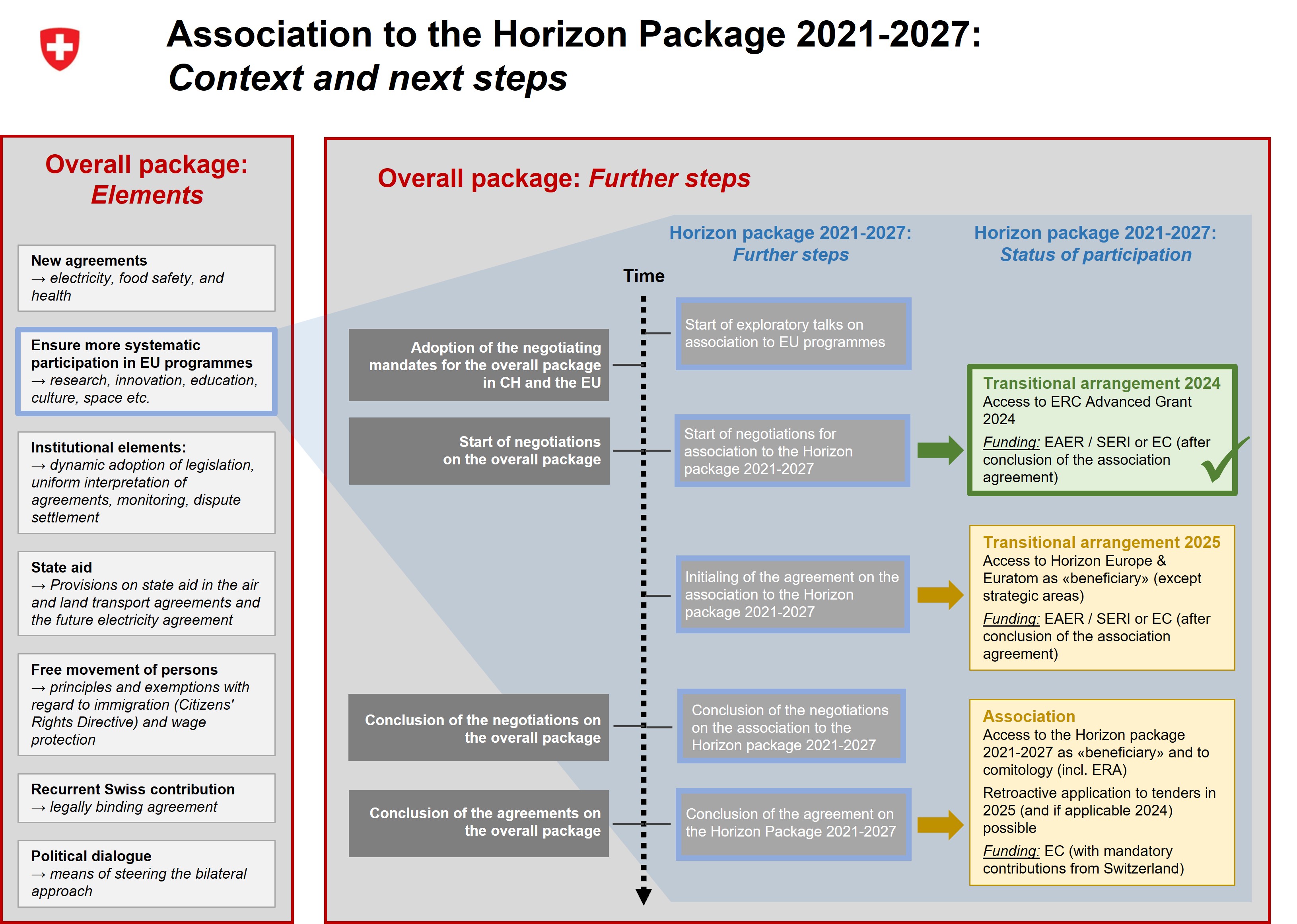 Associazione con il Pacchetto Orizzonte 2021-2027: contesto e passi successivi (in ingelese)
