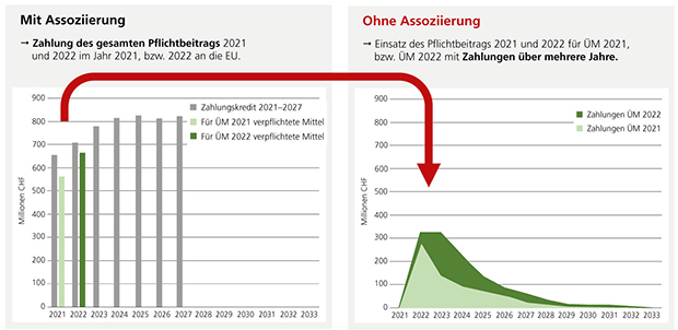 Grafik 2: Verpflichtete Mittel der Übergangsmassnahmen 2021 und 2022 sowie deren Zahlungen über mehrere Jahre