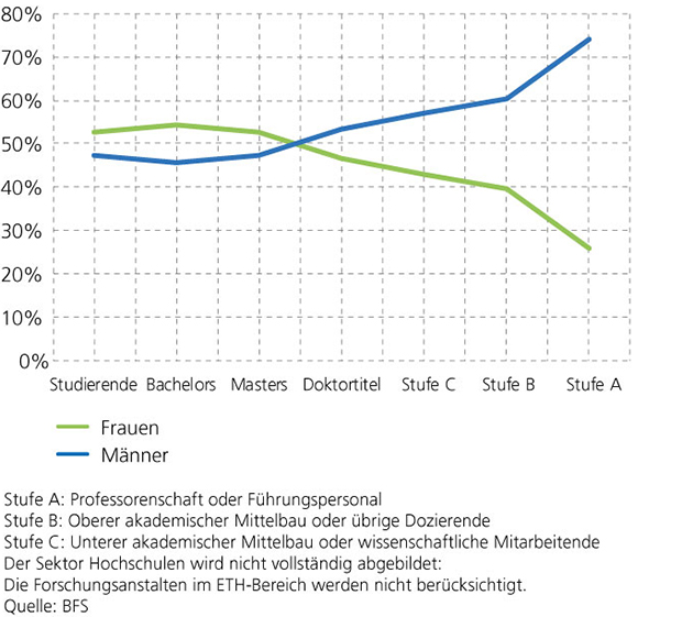 Abbildung 2: Frauen und Männer in der akademischen Laufbahn (UH, FH, PH) in der Schweiz, Studierende und Forschende, 2020