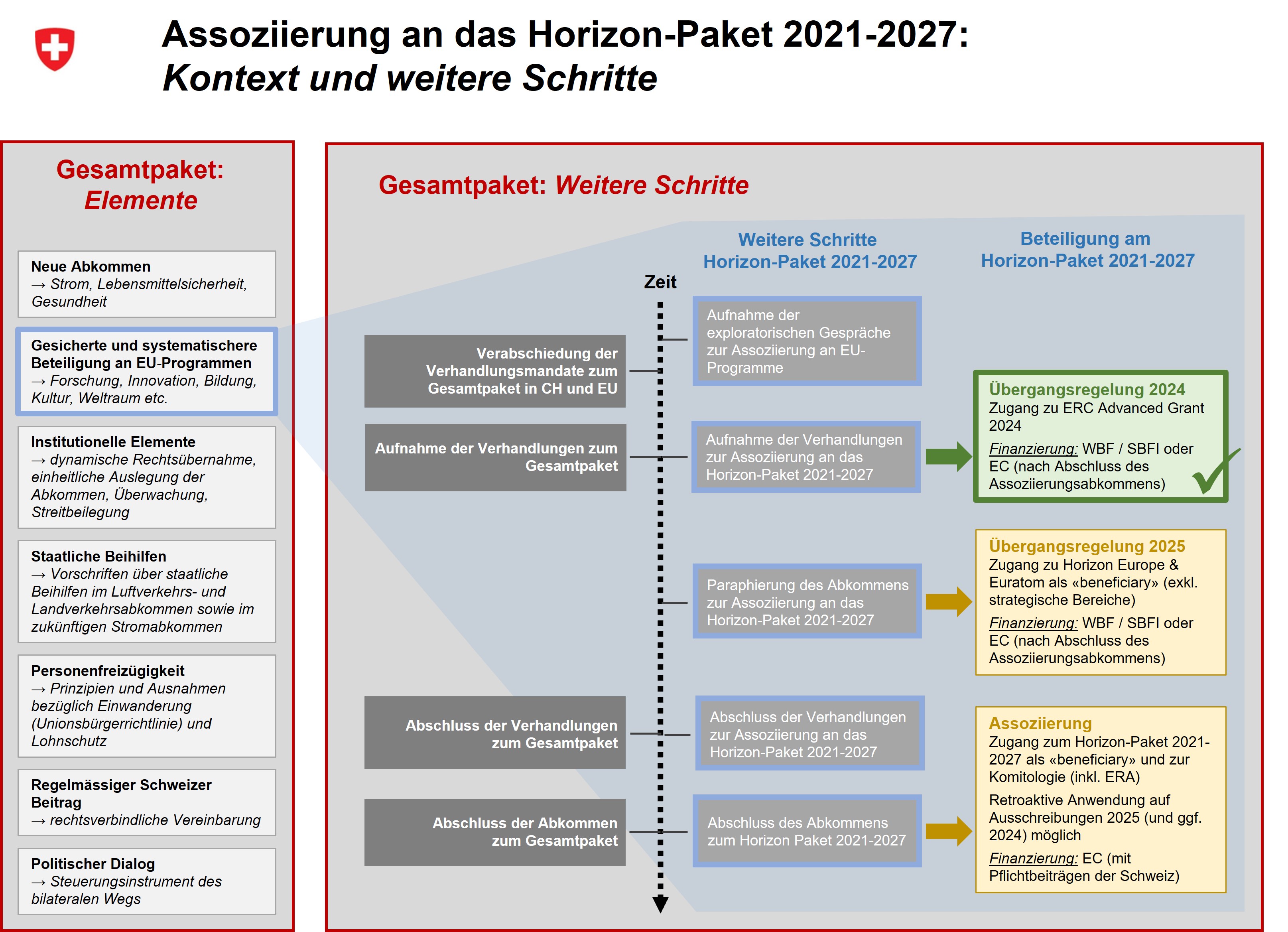 Assoziierung an das Horizon-Paket 2021-2027:  Kontext und weitere Schritte