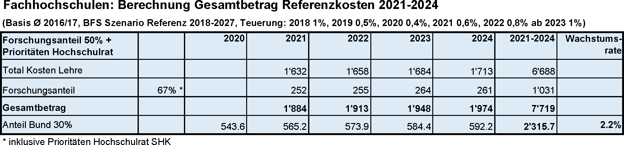 fachhochschulen_berechnung_gesamtbetrag_referenzkosten_2021_2024_de