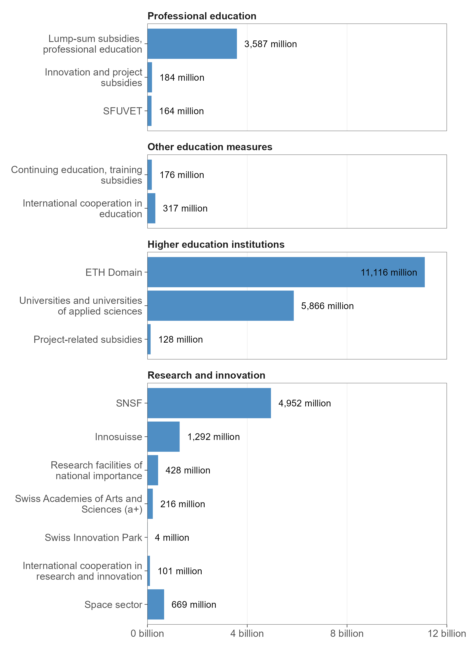 Expenditures planned by the Federal Council for the 2025–2028 ERI funding period, in CHF million