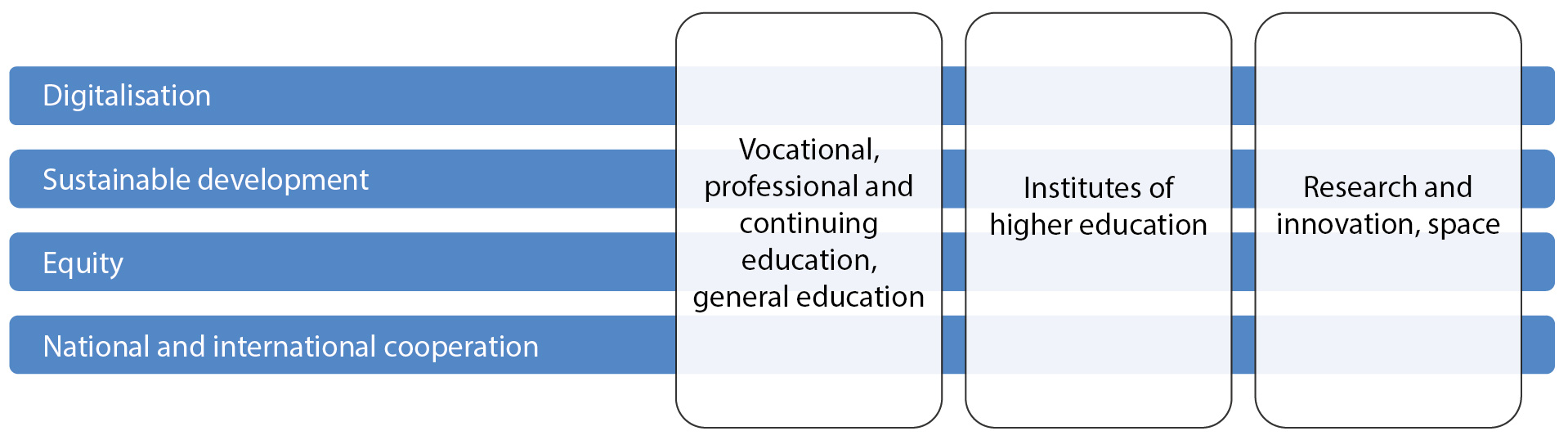 Crosscutting themes in the education, research and innovation sector