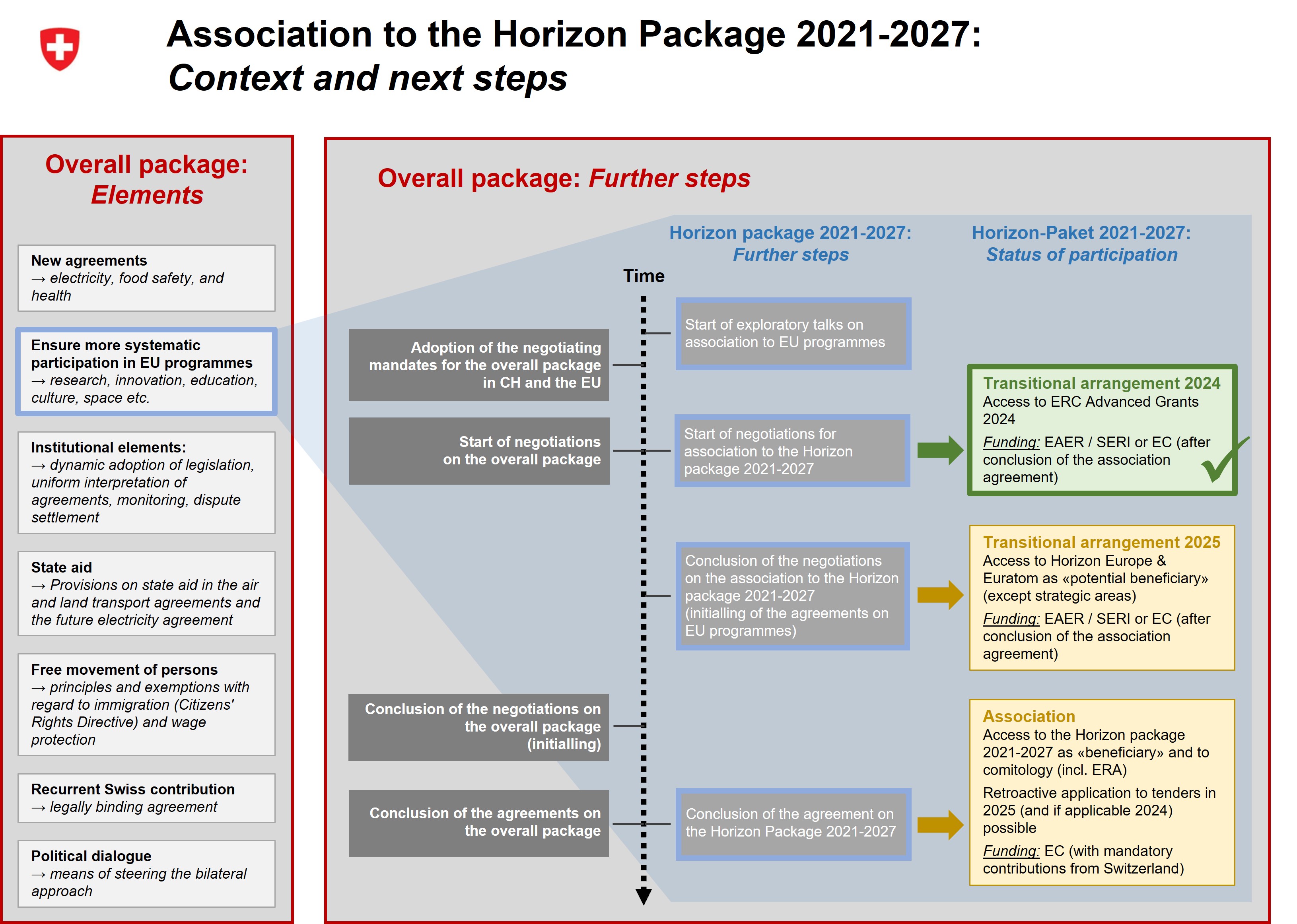 Association to the Horizon Package 2021-2027: Context and next steps