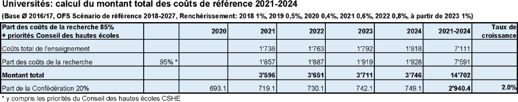 Universitäten: Berechnung Gesamtbetrag Referenzkosten 2021-2024