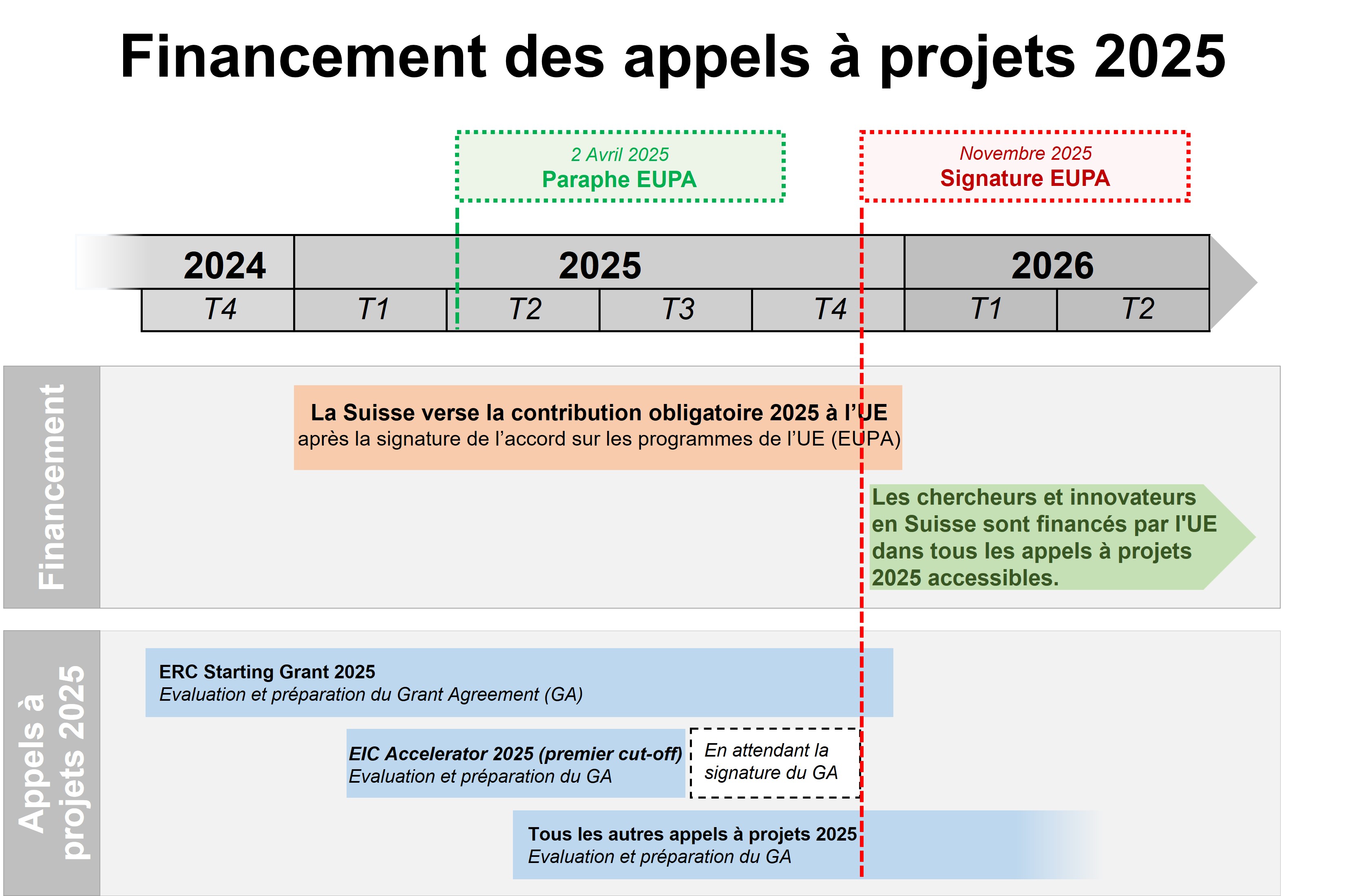 Planification pour le financement des appels à projets 2025
