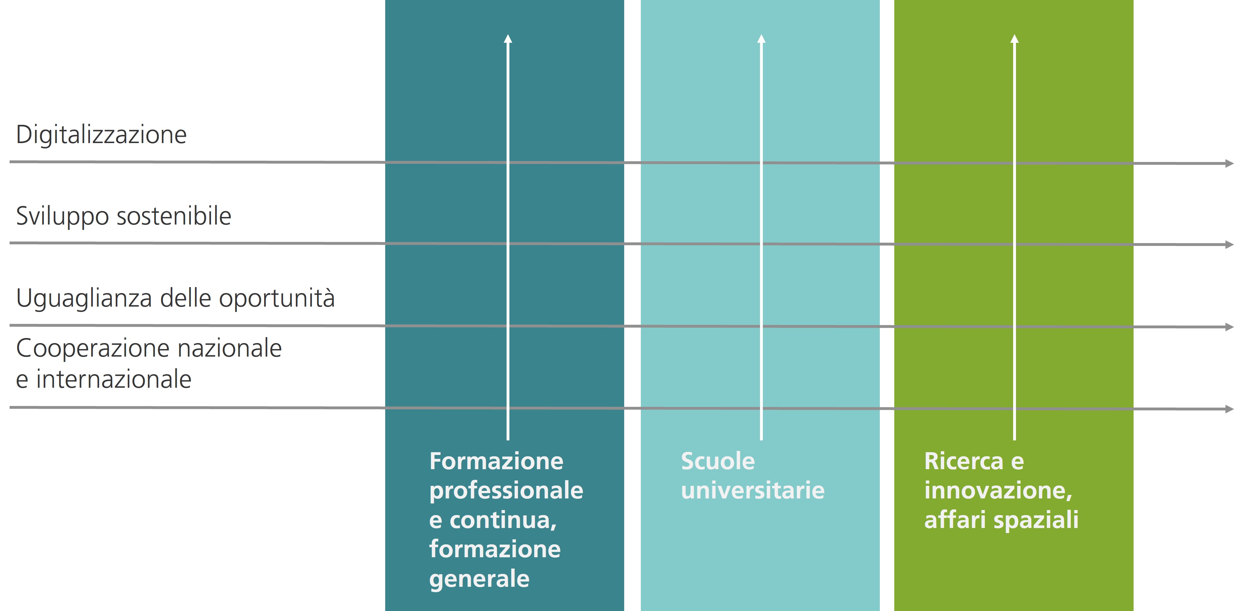 Rappresentazione grafica dei temi trasversali (messaggio ERI 2025–2028) © SEFRI