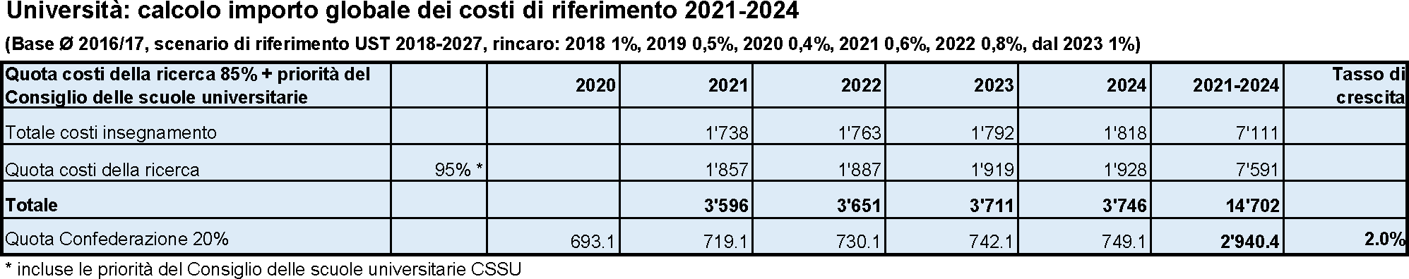 Universitäten: Berechnung Gesamtbetrag Referenzkosten 2021-2024